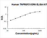 Human TNFRSF21/DR6 ELISA Kit PicoKine® Boster Bio