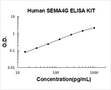Human SEMA4G ELISA Kit PicoKine® Boster Bio