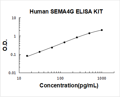Human SEMA4G ELISA Kit PicoKine® Boster Bio