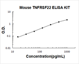 Mouse DcTRAILR2/TNFRSF22 ELISA Kit PicoKine® Boster Bio