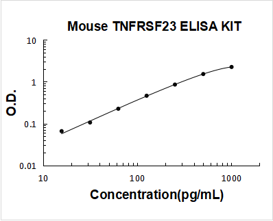 Mouse DcTRAILR1/TNFRSF23 ELISA Kit PicoKine® Boster Bio