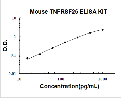 Mouse TNFRH3/TNFRSF26 ELISA Kit PicoKine® Boster Bio