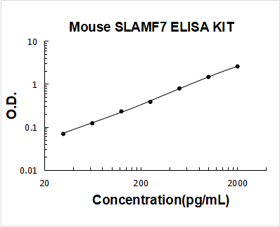 Mouse SLAMF7 ELISA Kit PicoKine® Boster Bio