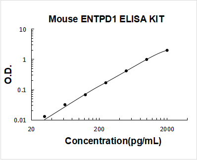 Mouse CD39/ENTPD1 ELISA Kit PicoKine® Boster Bio