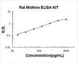 Rat Midkine ELISA Kit PicoKine® Boster Bio