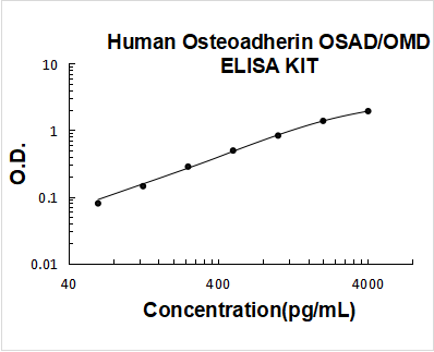 Human Osteoadherin/OSAD/OMD ELISA Kit PicoKine® Boster Bio