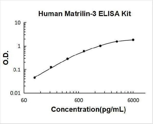 Human Matrilin-3 ELISA Kit PicoKine® Boster Bio