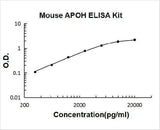 Mouse APOH ELISA Kit PicoKine® Boster Bio
