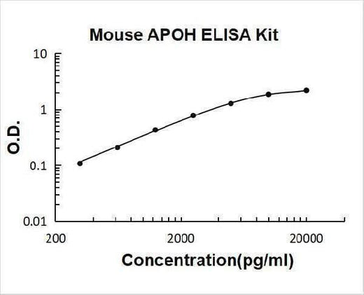 Mouse APOH ELISA Kit PicoKine® Boster Bio