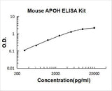 Mouse APOH ELISA Kit PicoKine® Boster Bio