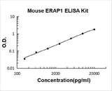 Mouse ERAP1 ELISA Kit PicoKine® Boster Bio