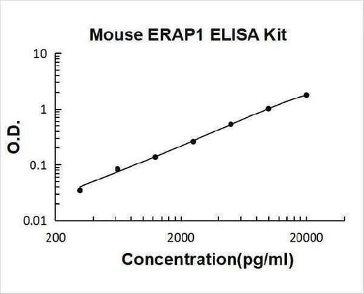 Mouse ERAP1 ELISA Kit PicoKine® Boster Bio