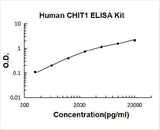 Human Chitotriosidase/CHIT1 ELISA Kit PicoKine® Boster Bio