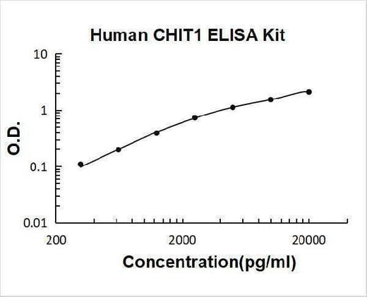 Human Chitotriosidase/CHIT1 ELISA Kit PicoKine® Boster Bio