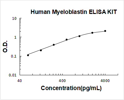 Human Myeloblastin ELISA Kit PicoKine® Boster Bio