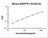 Mouse ANGPTL7 ELISA Kit PicoKine® Boster Bio