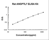 Rat ANGPTL7 ELISA Kit PicoKine® Boster Bio