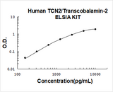 Human TCN2/Transcobalamin-2 ELISA Kit PicoKine® Boster Bio