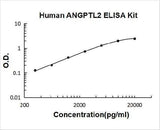 Human ANGPTL2 ELISA Kit PicoKine® Boster Bio