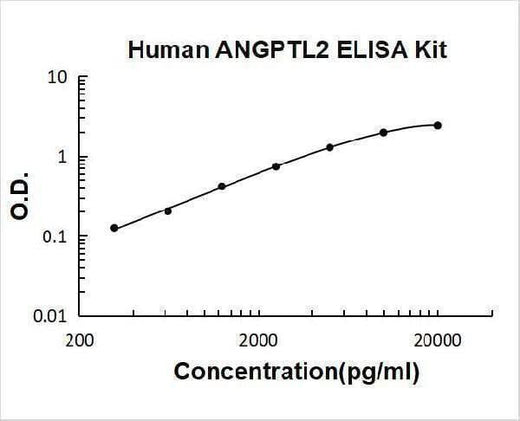 Human ANGPTL2 ELISA Kit PicoKine® Boster Bio