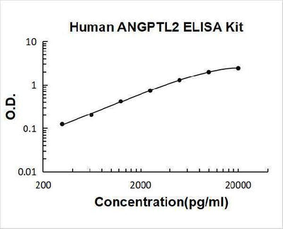 Human ANGPTL2 ELISA Kit PicoKine® Boster Bio