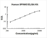 Human SPINK5 ELISA Kit PicoKine® Boster Bio