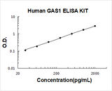Human GAS1 ELISA Kit PicoKine® Boster Bio