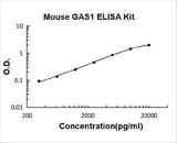 Mouse GAS1 ELISA Kit PicoKine® Boster Bio