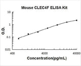 Mouse CLEC4F ELISA Kit PicoKine® Boster Bio