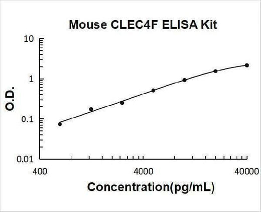 Mouse CLEC4F ELISA Kit PicoKine® Boster Bio