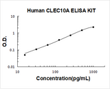 Human CLEC10A ELISA Kit PicoKine® Boster Bio