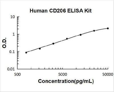 Human CD206/CLEC13D ELISA Kit PicoKine® Boster Bio