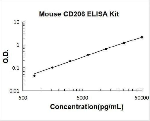 Mouse CD206/CLEC13D ELISA Kit PicoKine® Boster Bio