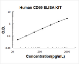 Human CD69 ELISA Kit PicoKine® Boster Bio