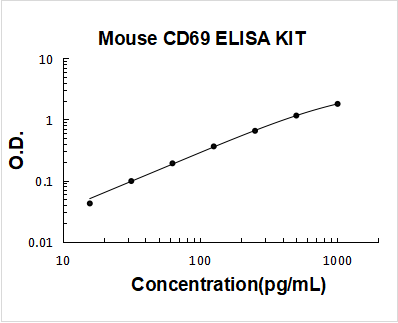 Mouse CD69 ELISA Kit PicoKine® Boster Bio