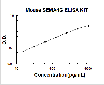 Mouse SEMA4G ELISA Kit PicoKine® Boster Bio