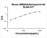 Mouse SEMA6A/Semaphorin-6A ELISA Kit PicoKine® Boster Bio