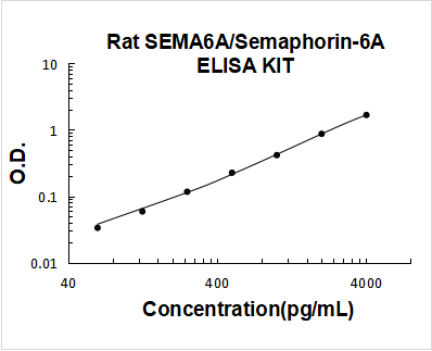 Rat SEMA6A/Semaphorin-6A ELISA Kit PicoKine® Boster Bio
