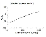 Human MAG ELISA Kit PicoKine® Boster Bio