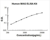 Human MAG ELISA Kit PicoKine® Boster Bio