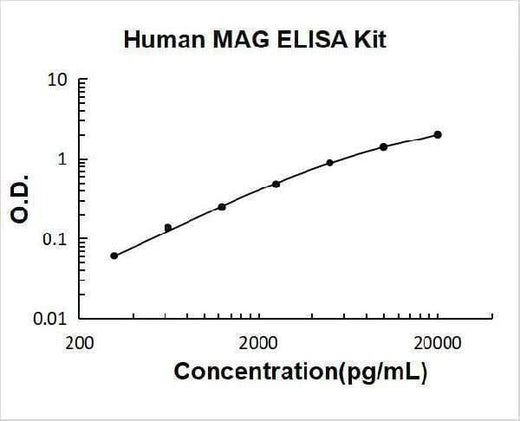 Human MAG ELISA Kit PicoKine® Boster Bio