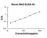 Rat MAG ELISA Kit PicoKine® Boster Bio