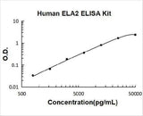 Human Neutrophil Elastase/ELA2/ELANE ELISA Kit PicoKine® Boster Bio