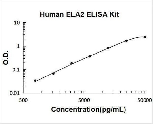 Human Neutrophil Elastase/ELA2/ELANE ELISA Kit PicoKine® Boster Bio