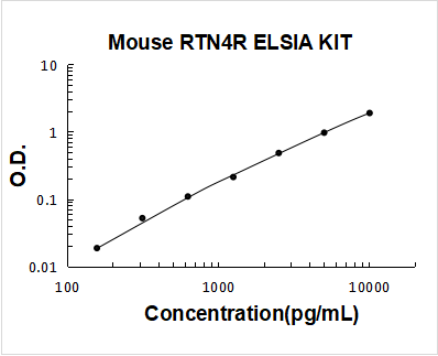 Mouse RTN4R ELISA Kit PicoKine® Boster Bio