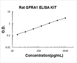 Rat GFRA1 ELISA Kit PicoKine® Boster Bio