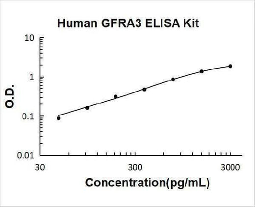Human GFRA3 ELISA Kit PicoKine® Boster Bio