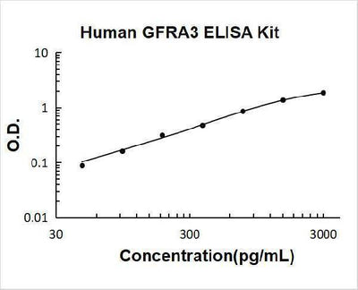Human GFRA3 ELISA Kit PicoKine® Boster Bio