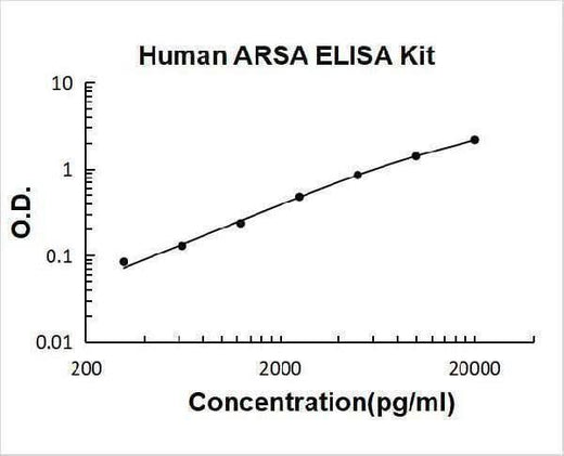 Human Arylsulfatase A/ARSA ELISA Kit PicoKine® Boster Bio