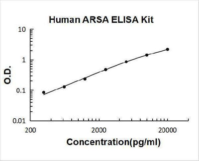 Human Arylsulfatase A/ARSA ELISA Kit PicoKine® Boster Bio